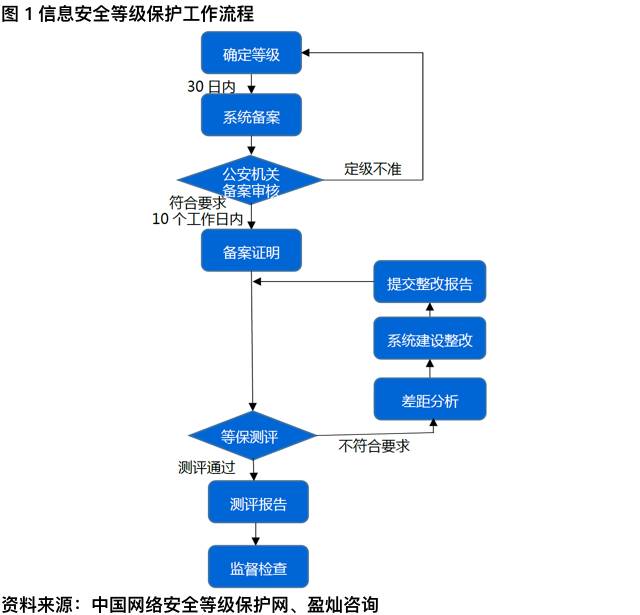 信息安全等级保护